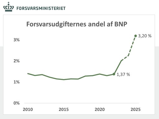 Dänemark erhöht heute den Verteidigungshaushalt um 50 Mrd. DKK (6,7 Mrd. EUR) plus 10 Mrd. DKK (1,3 Mrd. EUR) zusätzlich pro Jahr bis 2033, was 2,4% des BIP im Jahr 2024 und 3,2% im Jahr 2025 entspricht. Wie bereits erwähnt, werden wahrscheinlich weitere 50 Mrd. für die Beschaffung benötigt.