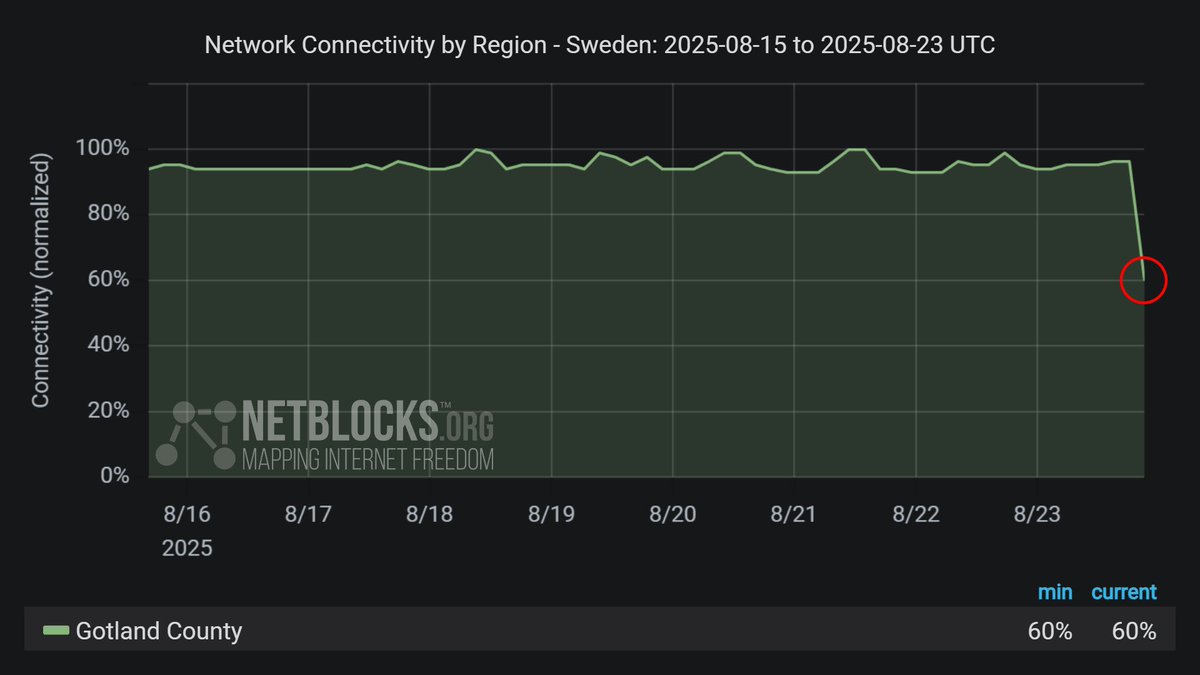 NetBlocks confirms an ongoing internet outage on the Island of Gotland in the Baltic Sea