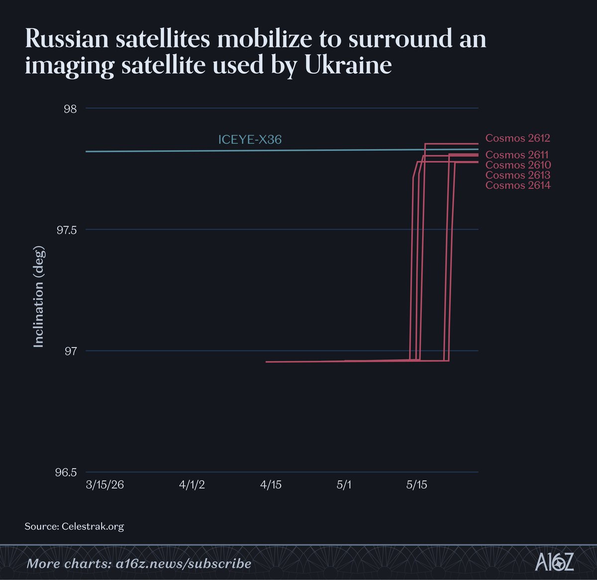 In May, five Russian satellites encircled a commercial imaging satellite. This week, one of them – Cosmos 2612 – is maneuvering to get even closer. It will make its closest pass within the next 24 hours. (Source: AdamCohen8 for the visualization) This is significant. Russia appears to be targeting a *commercial* satellite providing imaging services to Ukraine: starting approximately two weeks ago, Russia began maneuvering five of its classified satellites to the same orbital inclination as the ICEYE satellite.